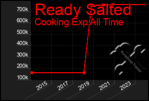 Total Graph of Ready Salted