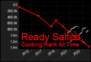 Total Graph of Ready Salted