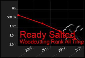 Total Graph of Ready Salted