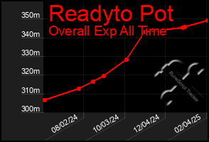 Total Graph of Readyto Pot