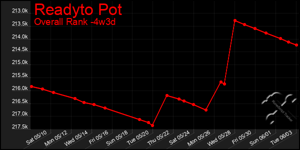 Last 31 Days Graph of Readyto Pot
