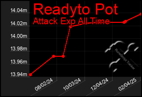 Total Graph of Readyto Pot