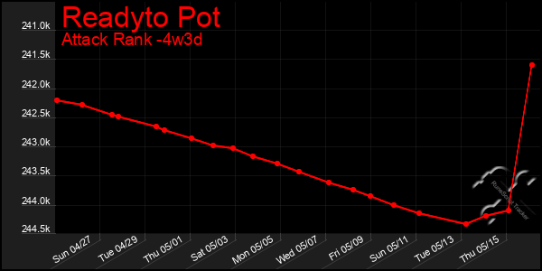 Last 31 Days Graph of Readyto Pot