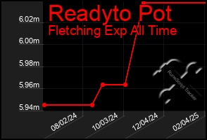 Total Graph of Readyto Pot