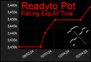 Total Graph of Readyto Pot