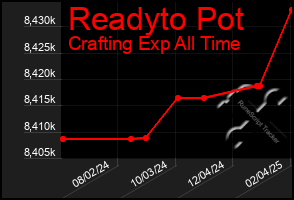 Total Graph of Readyto Pot