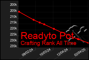 Total Graph of Readyto Pot