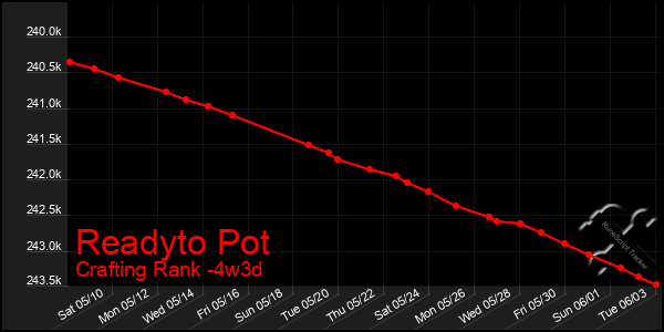 Last 31 Days Graph of Readyto Pot