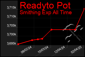 Total Graph of Readyto Pot