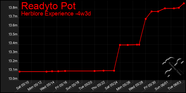 Last 31 Days Graph of Readyto Pot