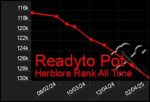 Total Graph of Readyto Pot