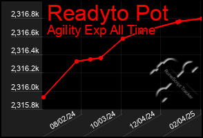 Total Graph of Readyto Pot