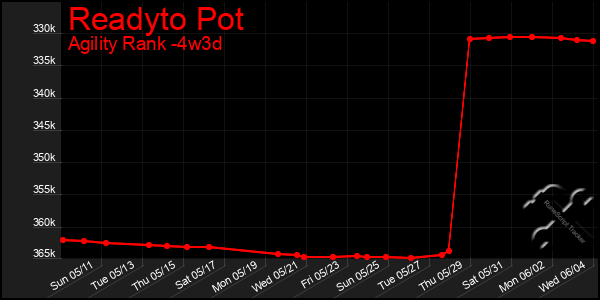 Last 31 Days Graph of Readyto Pot