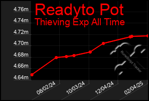 Total Graph of Readyto Pot