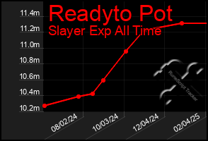 Total Graph of Readyto Pot