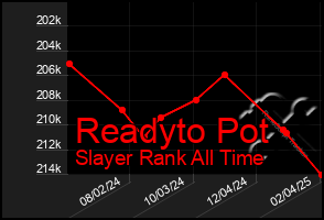 Total Graph of Readyto Pot