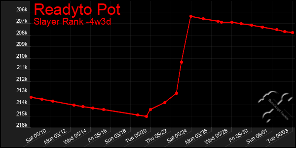 Last 31 Days Graph of Readyto Pot