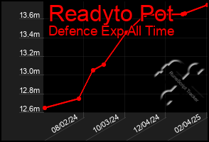 Total Graph of Readyto Pot