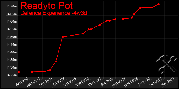 Last 31 Days Graph of Readyto Pot