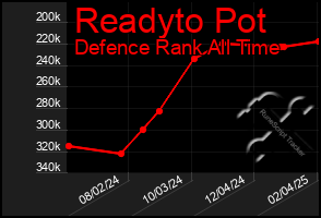 Total Graph of Readyto Pot