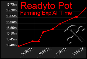 Total Graph of Readyto Pot