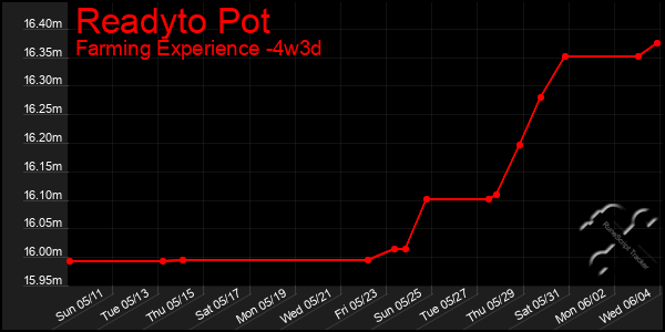 Last 31 Days Graph of Readyto Pot