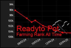 Total Graph of Readyto Pot