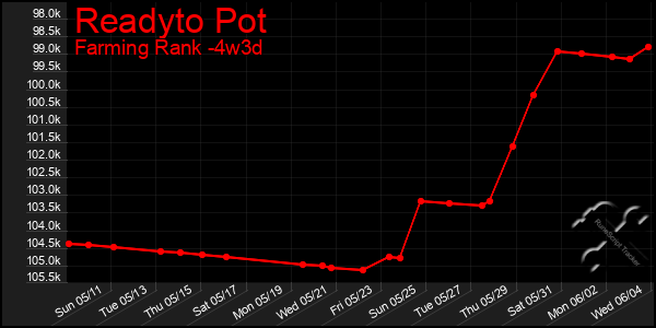 Last 31 Days Graph of Readyto Pot