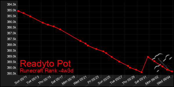Last 31 Days Graph of Readyto Pot
