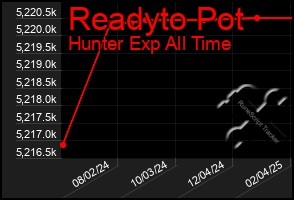 Total Graph of Readyto Pot