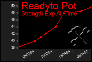 Total Graph of Readyto Pot