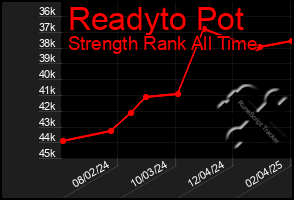 Total Graph of Readyto Pot