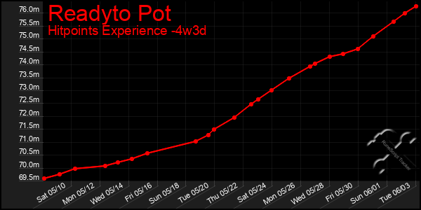 Last 31 Days Graph of Readyto Pot