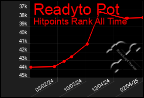 Total Graph of Readyto Pot