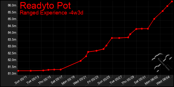 Last 31 Days Graph of Readyto Pot