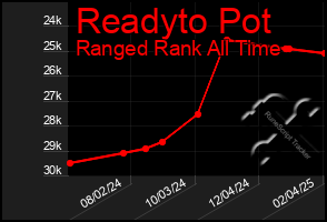 Total Graph of Readyto Pot