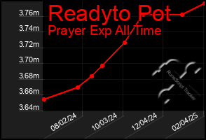 Total Graph of Readyto Pot