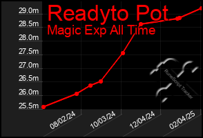 Total Graph of Readyto Pot