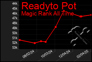 Total Graph of Readyto Pot