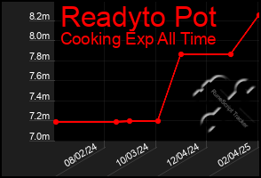 Total Graph of Readyto Pot