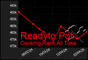 Total Graph of Readyto Pot