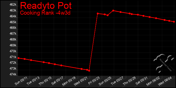 Last 31 Days Graph of Readyto Pot