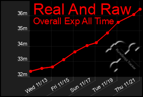 Total Graph of Real And Raw