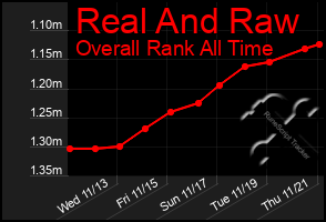 Total Graph of Real And Raw