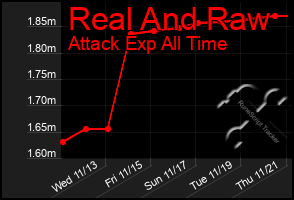 Total Graph of Real And Raw