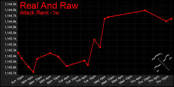 Last 7 Days Graph of Real And Raw