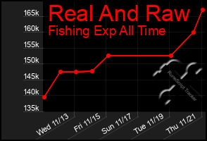 Total Graph of Real And Raw