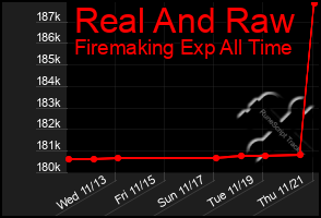 Total Graph of Real And Raw