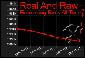 Total Graph of Real And Raw