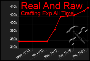 Total Graph of Real And Raw